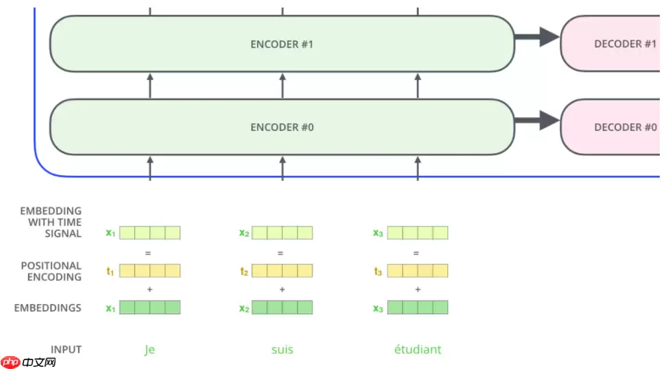 Paddle2.2复现经典论文Transformer(理论篇) - 游乐网