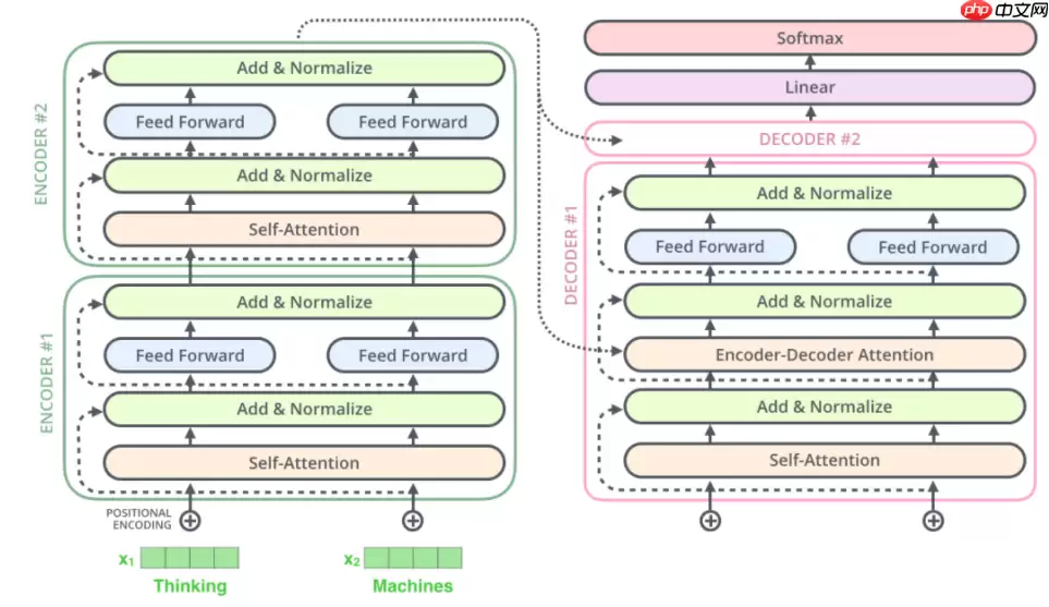 Paddle2.2复现经典论文Transformer(理论篇) - 游乐网