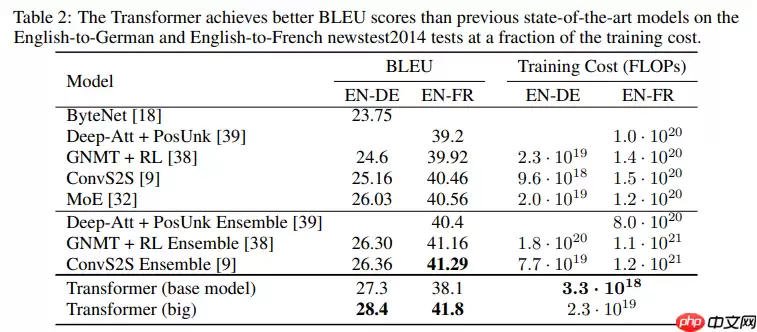 Paddle2.2复现经典论文Transformer(理论篇) - 游乐网