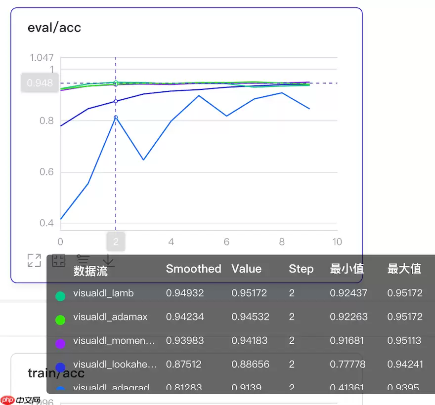 一文搞懂Paddle2.0中的优化器 - 游乐网