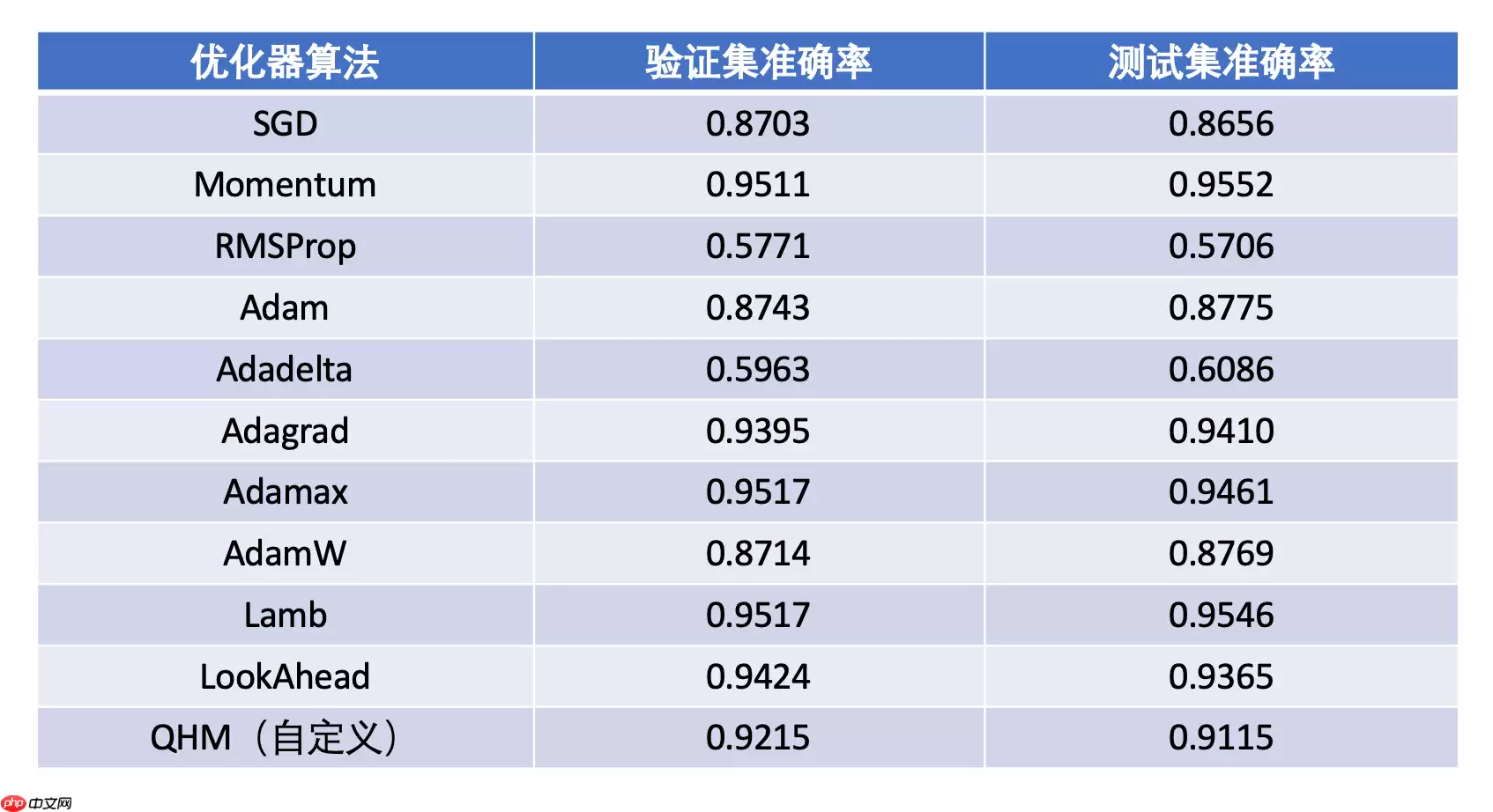 一文搞懂Paddle2.0中的优化器 - 游乐网