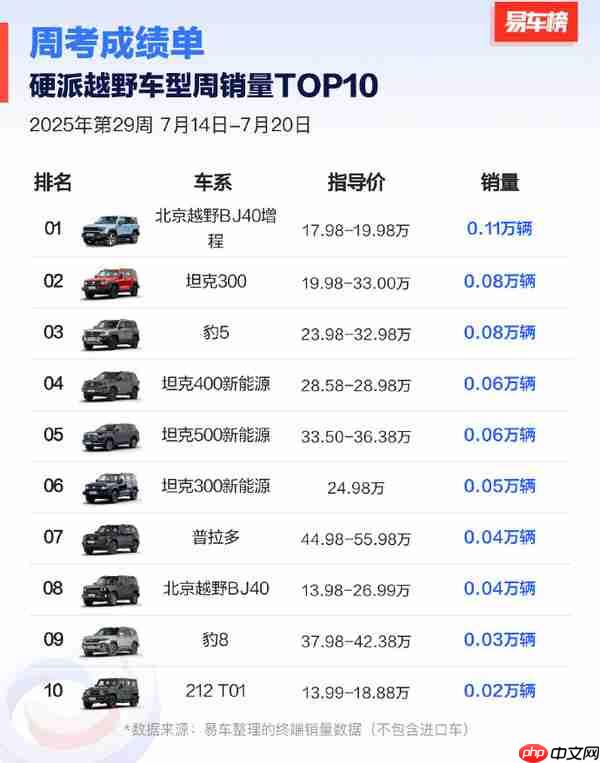 第29周硬派越野车型销量公布：豹5和坦克300被反杀？