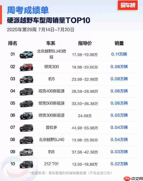 第29周硬派越野车型销量公布:豹5和坦克300被反杀?