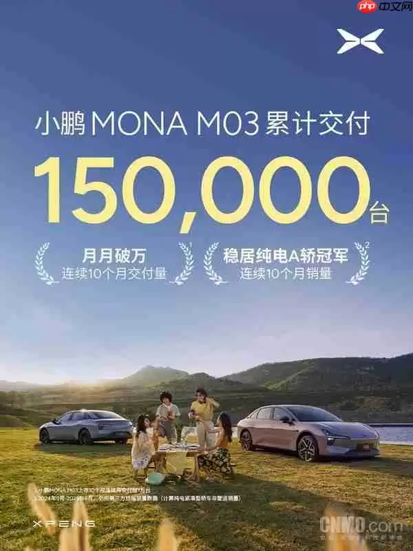 小鹏MONA M03交付达15万台 连续10个月月交付超1万