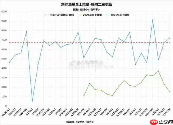 小米汽车累计交付达31.17万台！上周新增上险7200台