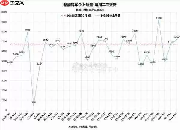小米汽车累计交付达31.17万台！上周新增上险7200台