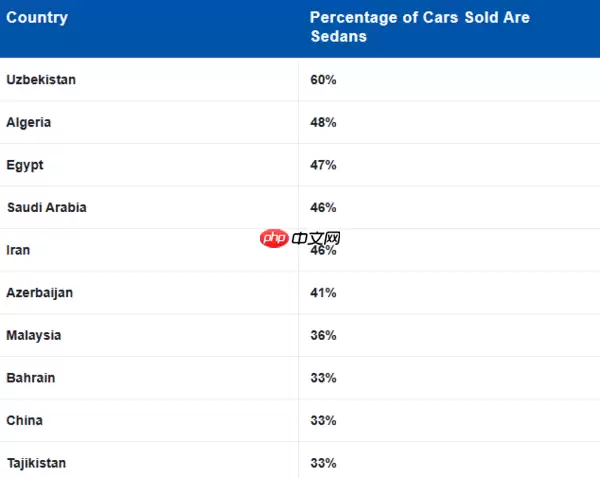 2024年中国轿车销量占全球50%以上！高达789万辆