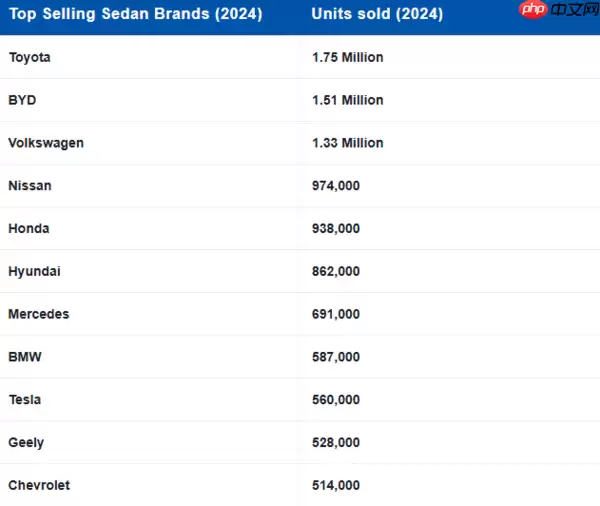 2024年中国轿车销量占全球50%以上！高达789万辆