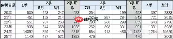 2025年1-7月新能源车技术路线跟踪：电替油趋势明显