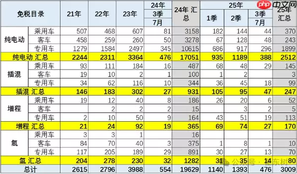 2025年1-7月新能源车技术路线跟踪：电替油趋势明显