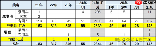2025年1-7月新能源车技术路线跟踪：电替油趋势明显