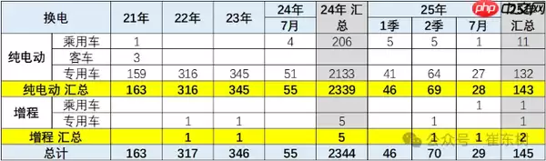 2025年1-7月新能源车技术路线跟踪：电替油趋势明显