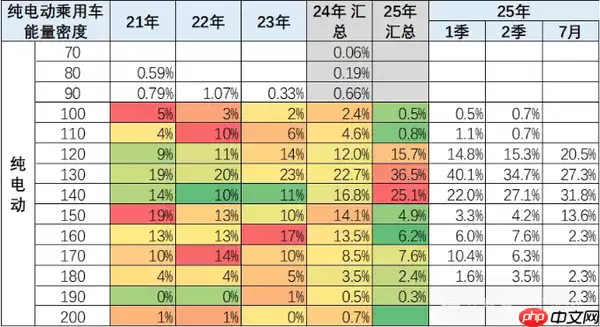 2025年1-7月新能源车技术路线跟踪：电替油趋势明显