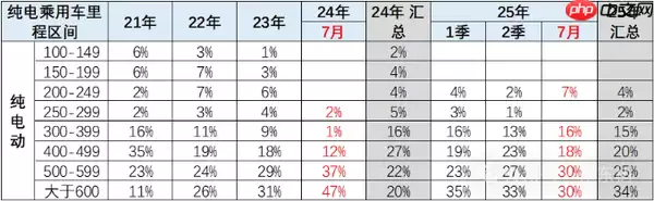2025年1-7月新能源车技术路线跟踪：电替油趋势明显