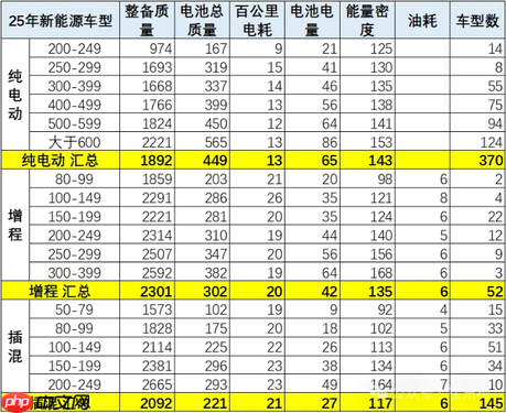 2025年1-7月新能源车技术路线跟踪：电替油趋势明显