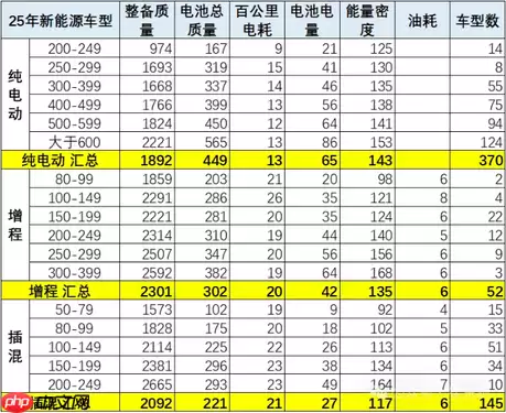 2025年1-7月新能源车技术路线跟踪：电替油趋势明显