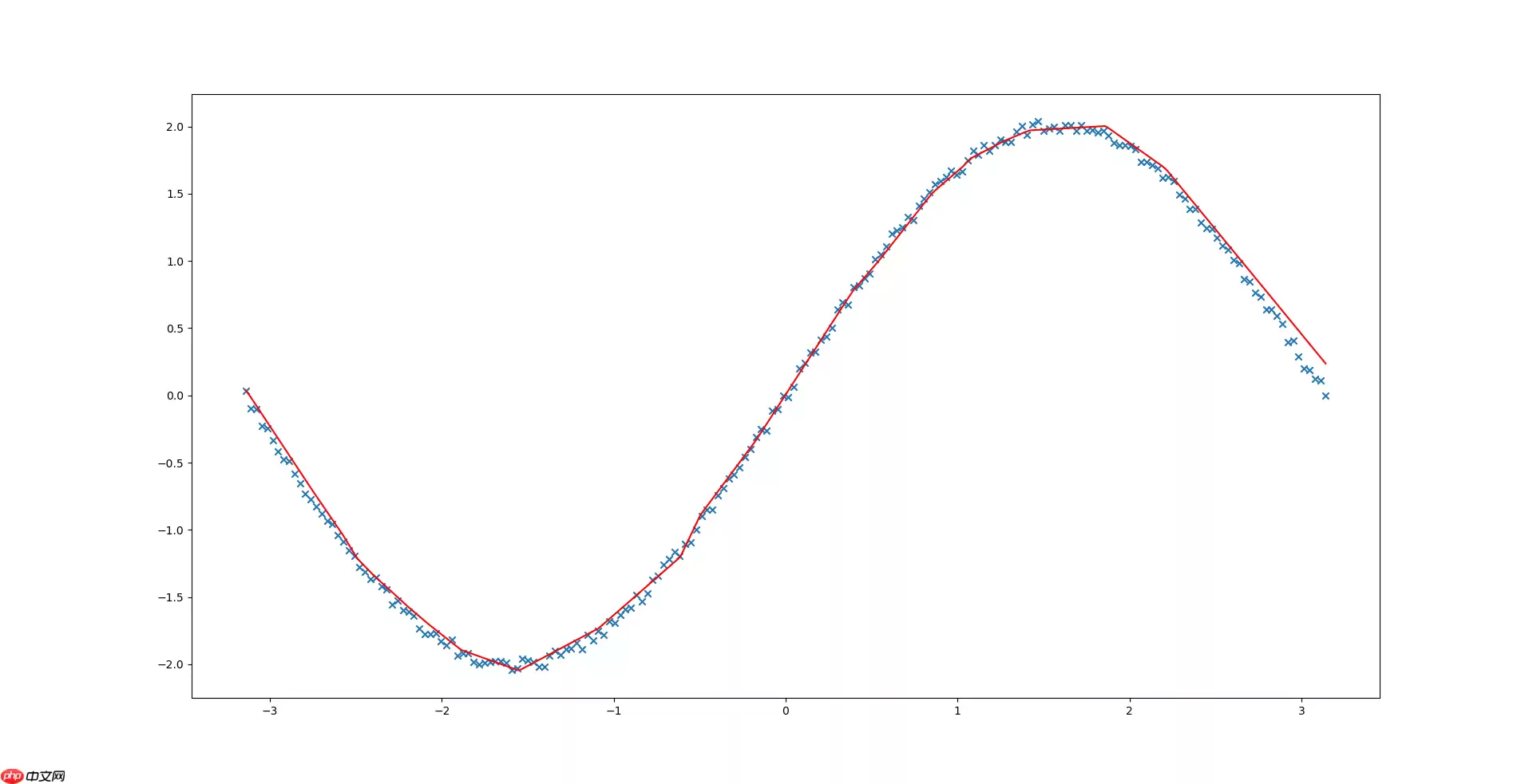 【深度学习实战】一、Numpy手撸神经网络实现线性回归 - 游乐网