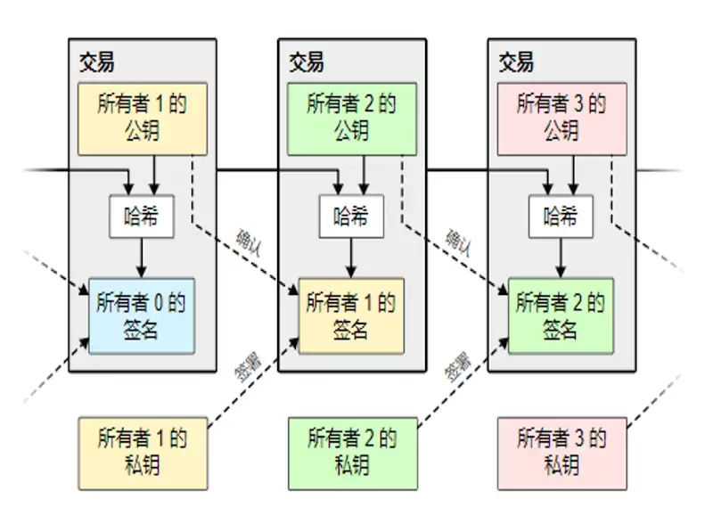虚拟币靠什么流通？链上机制简明科普 - 菜鸟下载