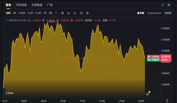 狗狗币实时价格走势图app 最新DOGE行情k线分析软件 - 菜鸟下载