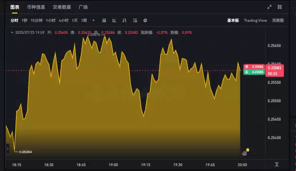 狗狗币24小时动态k线app DOGE最新行情走势图更新 - 菜鸟下载