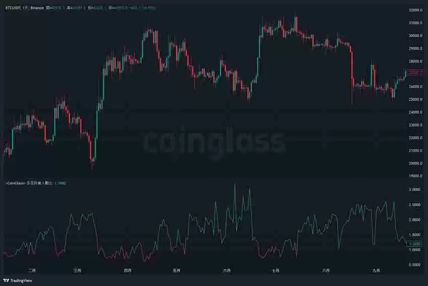 比特币期货数据怎么看?未平仓量、多空比、净多头、净空头是什么?