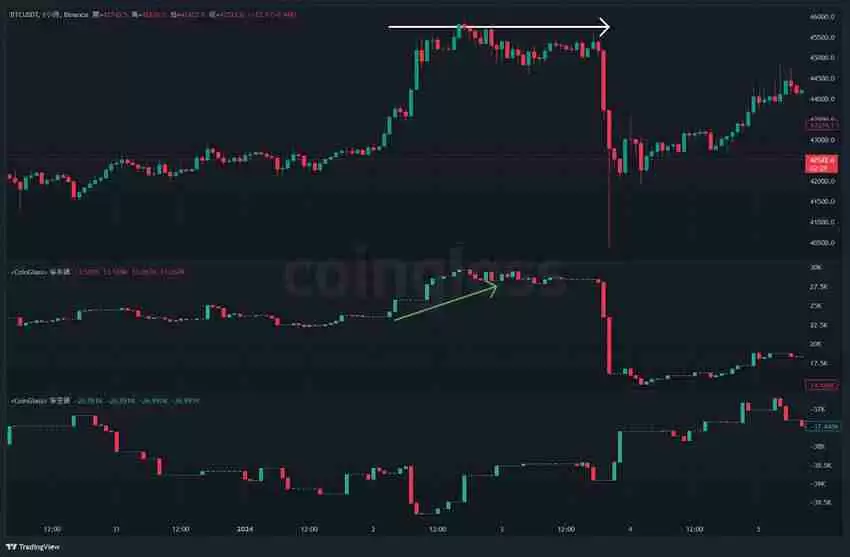 比特币期货数据怎么看?未平仓量、多空比、净多头、净空头是什么?