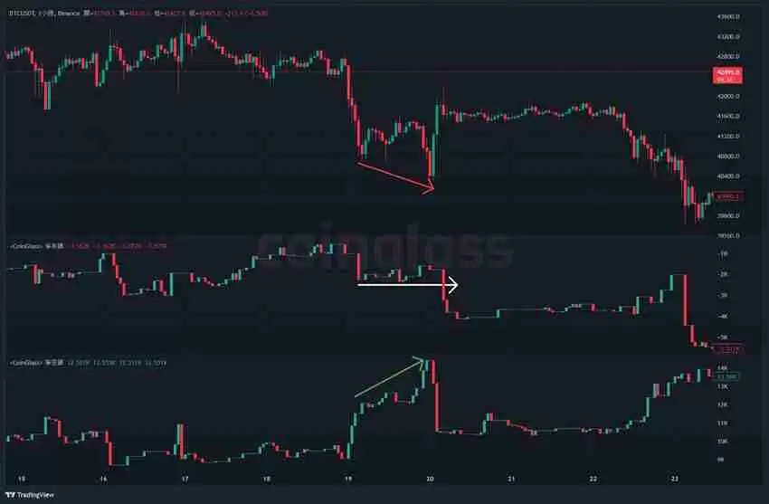 比特币期货数据怎么看?未平仓量、多空比、净多头、净空头是什么?