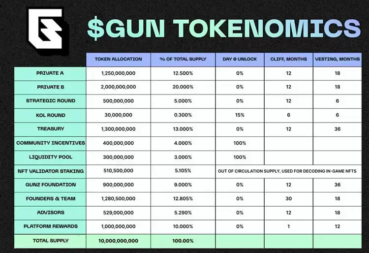 GUN代币分配
