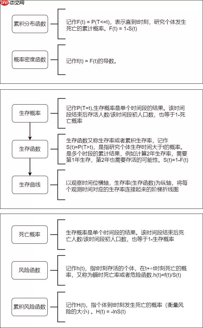 一篇项目走进生存分析(Survival Analysis)的世界【Python版 - 游乐网