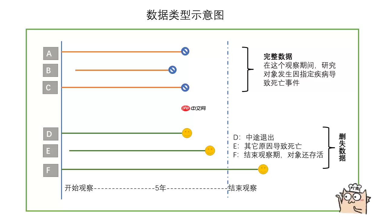 一篇项目走进生存分析(Survival Analysis)的世界【Python版 - 游乐网