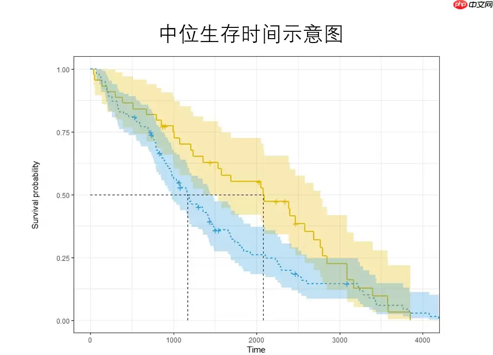 一篇项目走进生存分析(Survival Analysis)的世界【Python版 - 游乐网