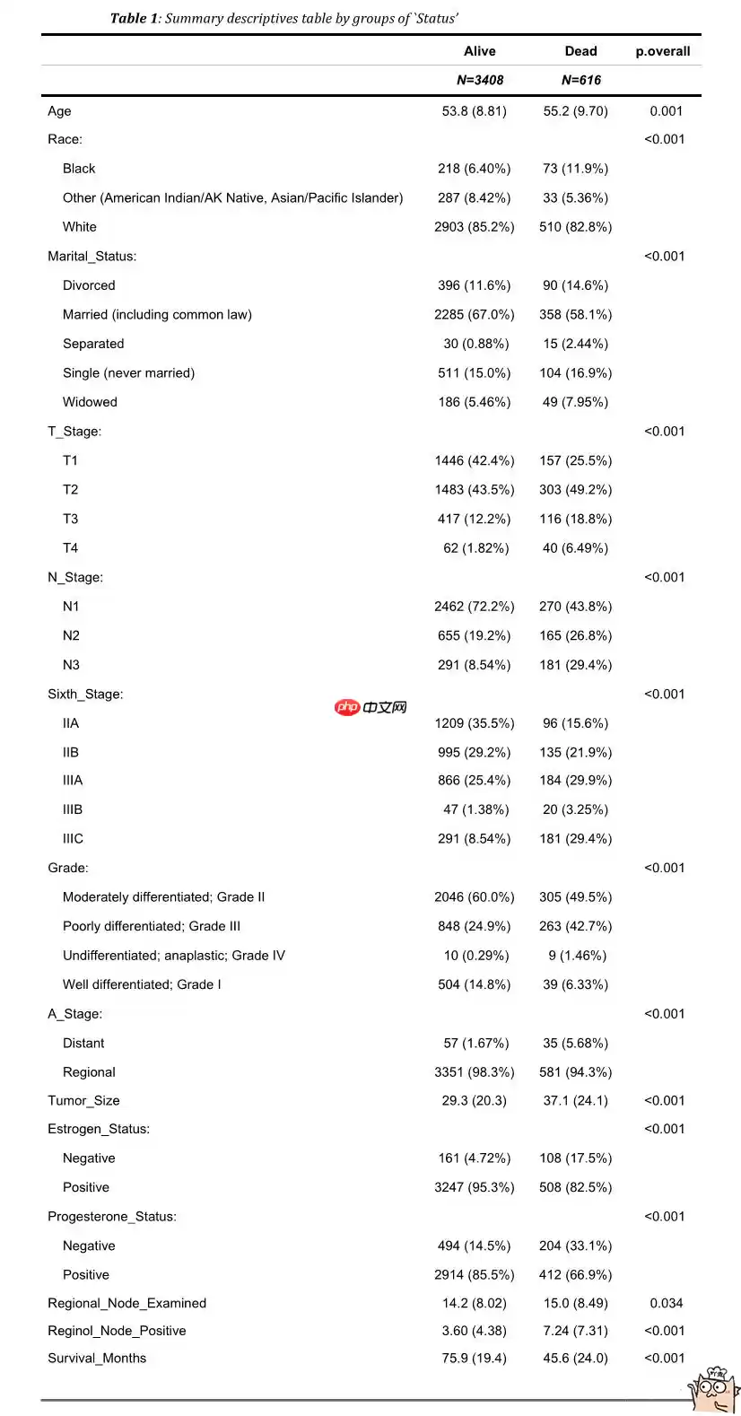一篇项目走进生存分析(Survival Analysis)的世界【Python版 - 游乐网