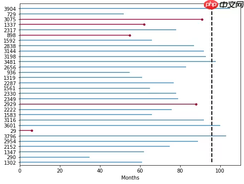 一篇项目走进生存分析(Survival Analysis)的世界【Python版 - 游乐网