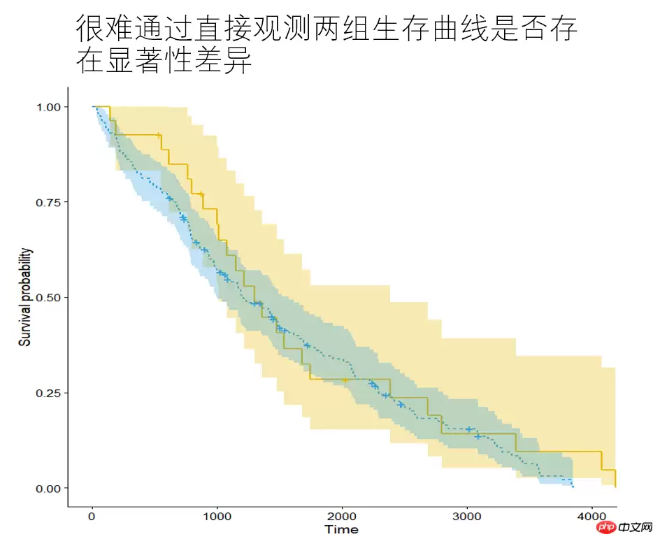 一篇项目走进生存分析(Survival Analysis)的世界【Python版 - 游乐网