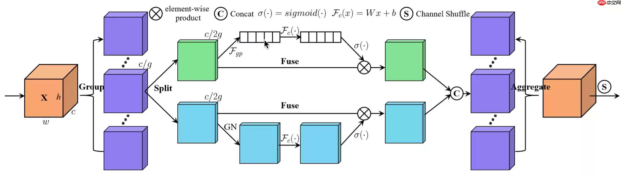 基于Paddle2.0的注意力卷积网络SA-NET - 游乐网