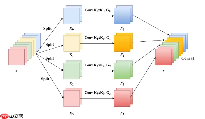 EPSANet：多尺度通道注意力机制 - 游乐网
