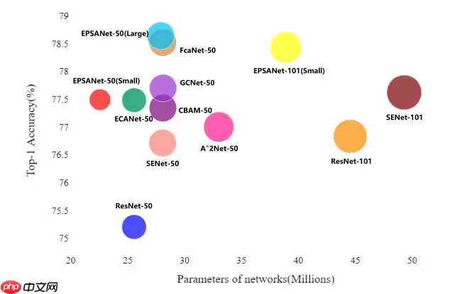 EPSANet：多尺度通道注意力机制 - 游乐网