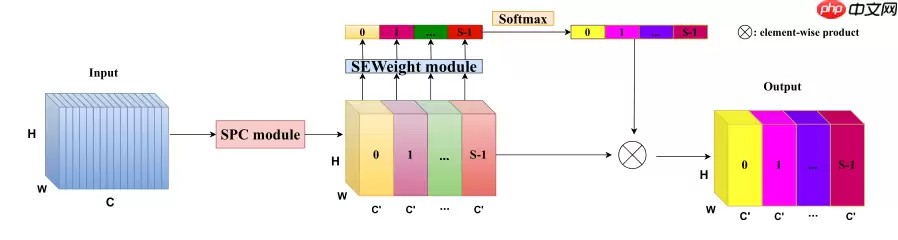 EPSANet：多尺度通道注意力机制 - 游乐网