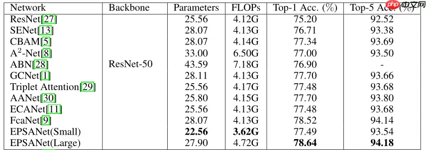 EPSANet：多尺度通道注意力机制 - 游乐网
