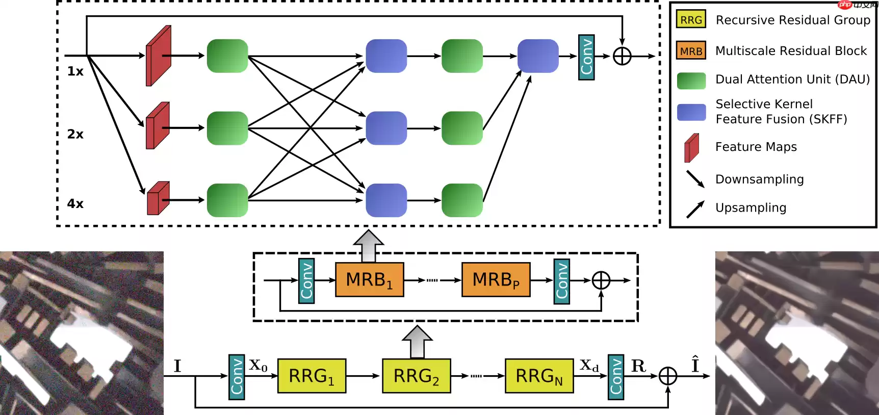 【图像去噪】第六期论文复现赛——MIRNet - 游乐网