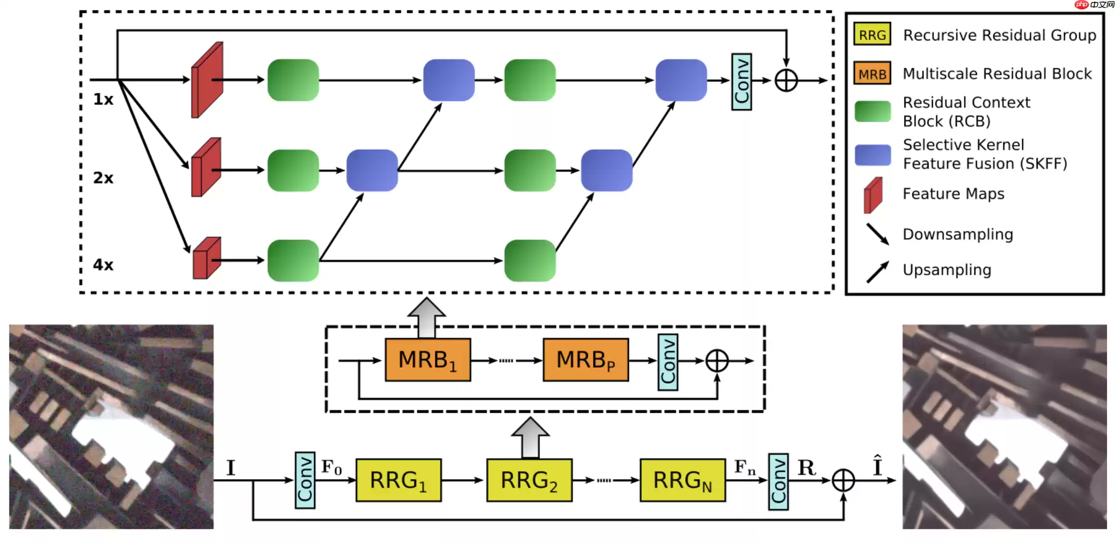 【图像去噪】第六期论文复现赛——MIRNet - 游乐网