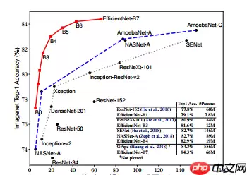 基于改进Efficientnet的植物病虫害检测 - 游乐网