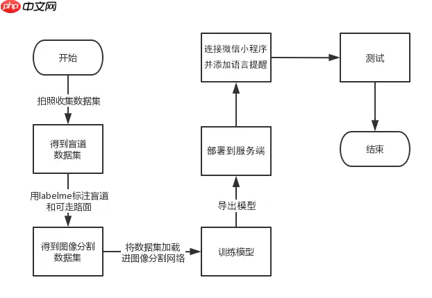 基于飞桨的盲道引导系统 - 游乐网