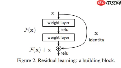 基于ResNet-152模型的172种食物图像分类（教育部产学合作协同育人项目） - 游乐网