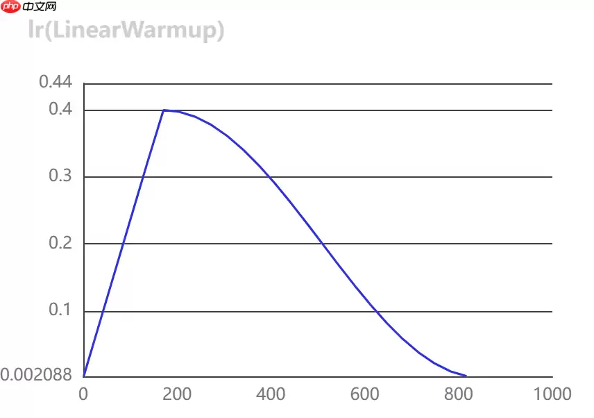 [AI特训营第三期]全流程前沿超轻量PPLCNetV2苹果病害识别 - 游乐网