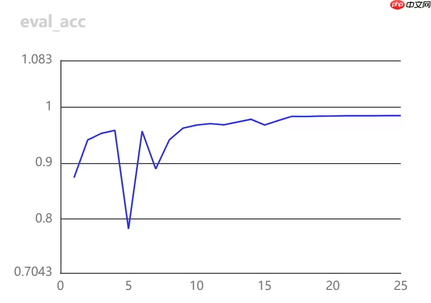 [AI特训营第三期]全流程前沿超轻量PPLCNetV2苹果病害识别 - 游乐网