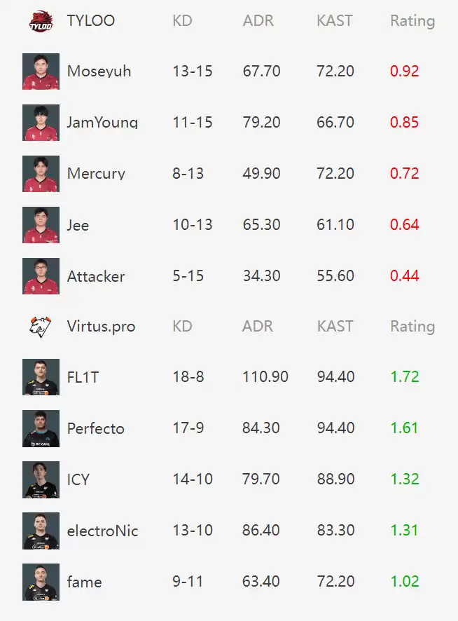 IEM科隆站揭幕：TYLOO首战0-2不敌VP，跌入败者组
