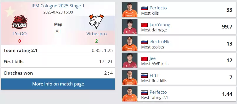 IEM科隆站揭幕：TYLOO首战0-2不敌VP，跌入败者组