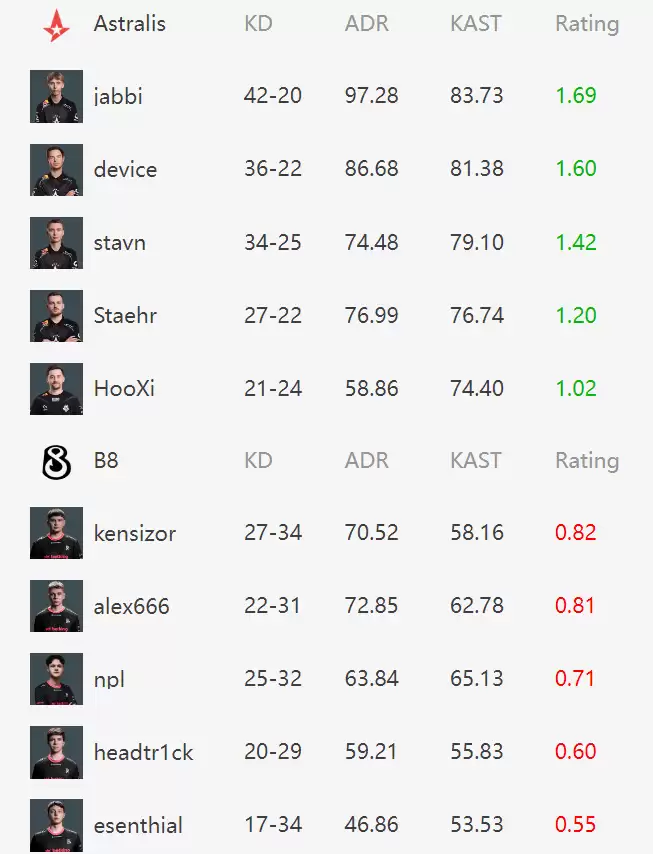 IEM科隆战报：Astralis 2-0 B8晋级胜者组 丹麦豪门展现统治力 