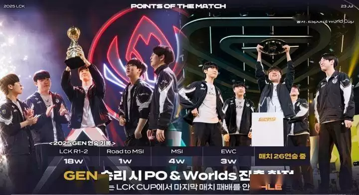 GEN横扫HLE豪取27连胜 超T1记录 首支锁定2025全球总决赛席位！ 